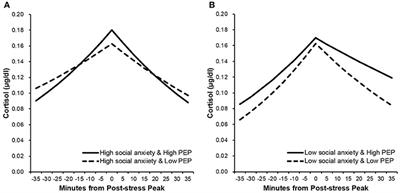 Post-event Processing Predicts Impaired Cortisol Recovery Following Social Stressor: The Moderating Role of Social Anxiety